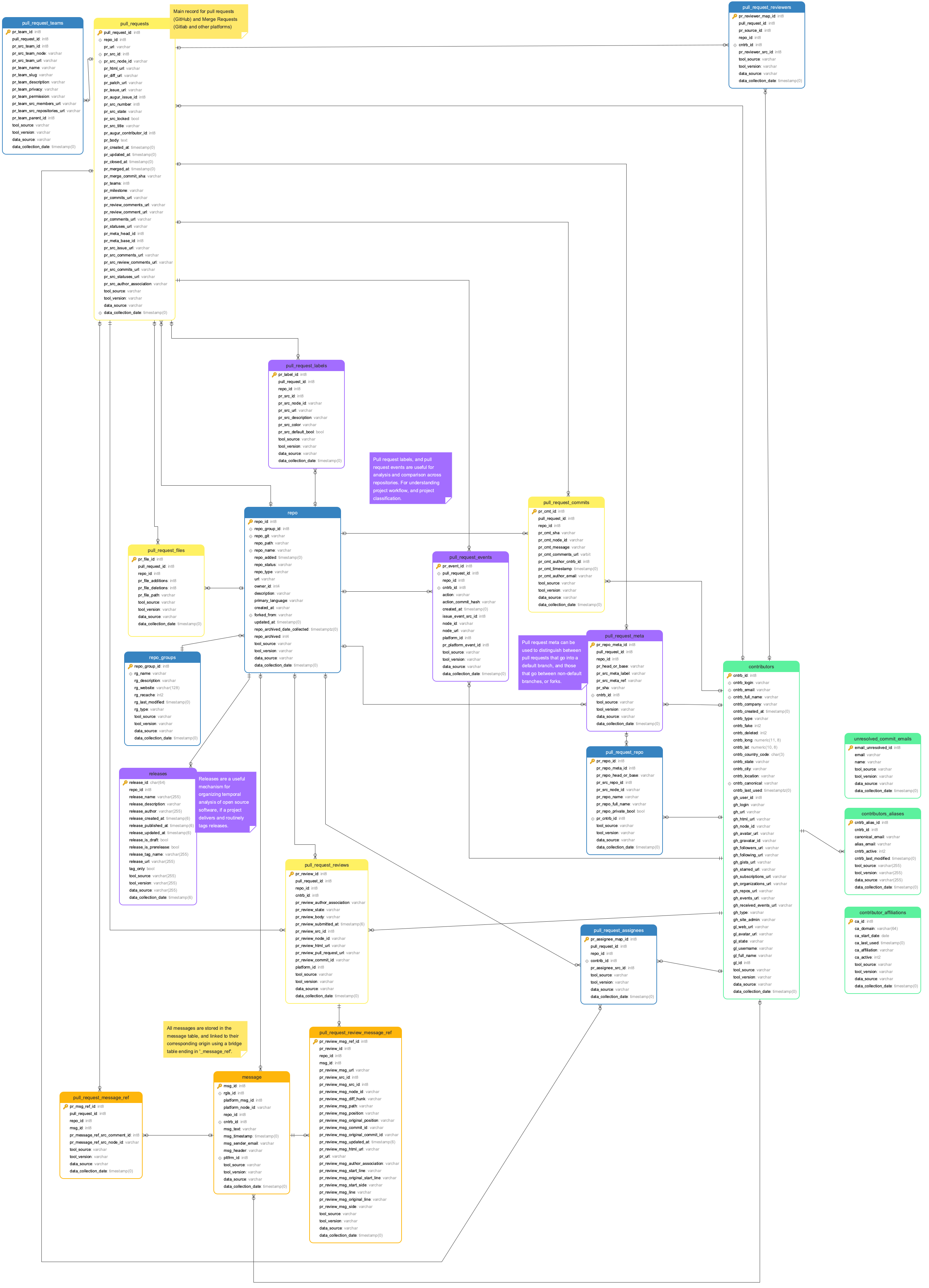 ../_images/20211011-pull-requests-augur-schema-v0.21.1.png